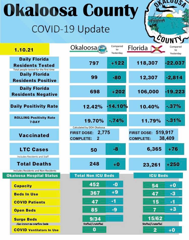 Covid Data Update Okaloosa County